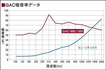 GACシリーズ 吸音率データ